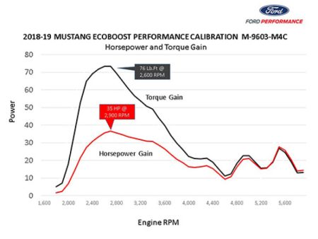 Ford Racing 18-22 Mustang Ecoboost Perf Calibration Fashion