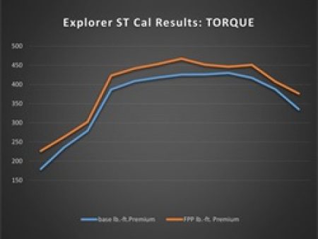 Ford Racing 20-22 Ford Explorer ST 3.0L EcoBoost Performance Calibration Cheap